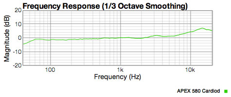 APEX 580 response showing +7 dB lift at 16KHz